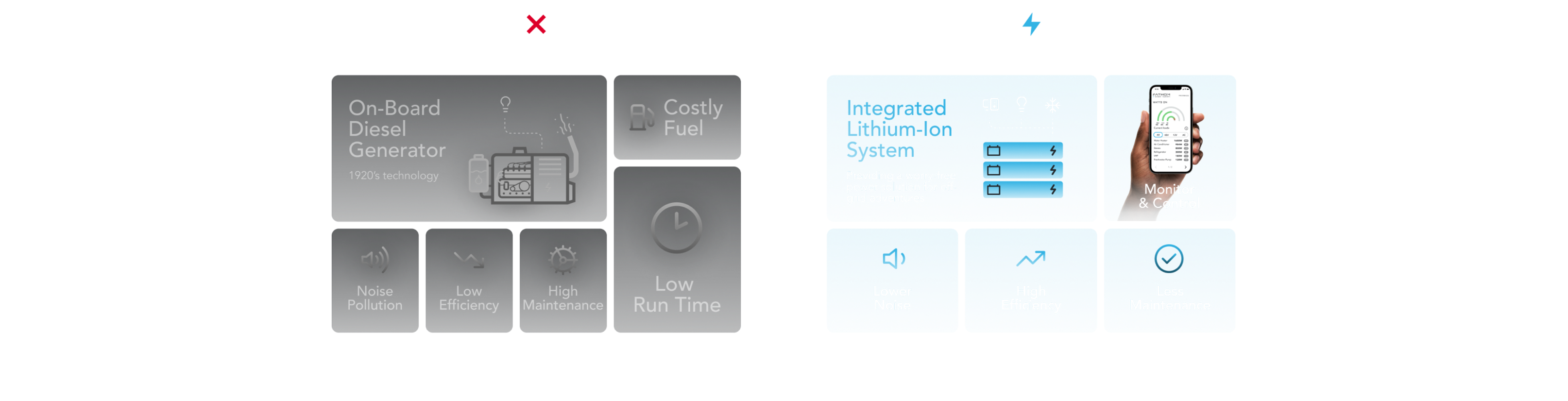 Graphic: benefits of Fathom integrated lithium-ion power management system