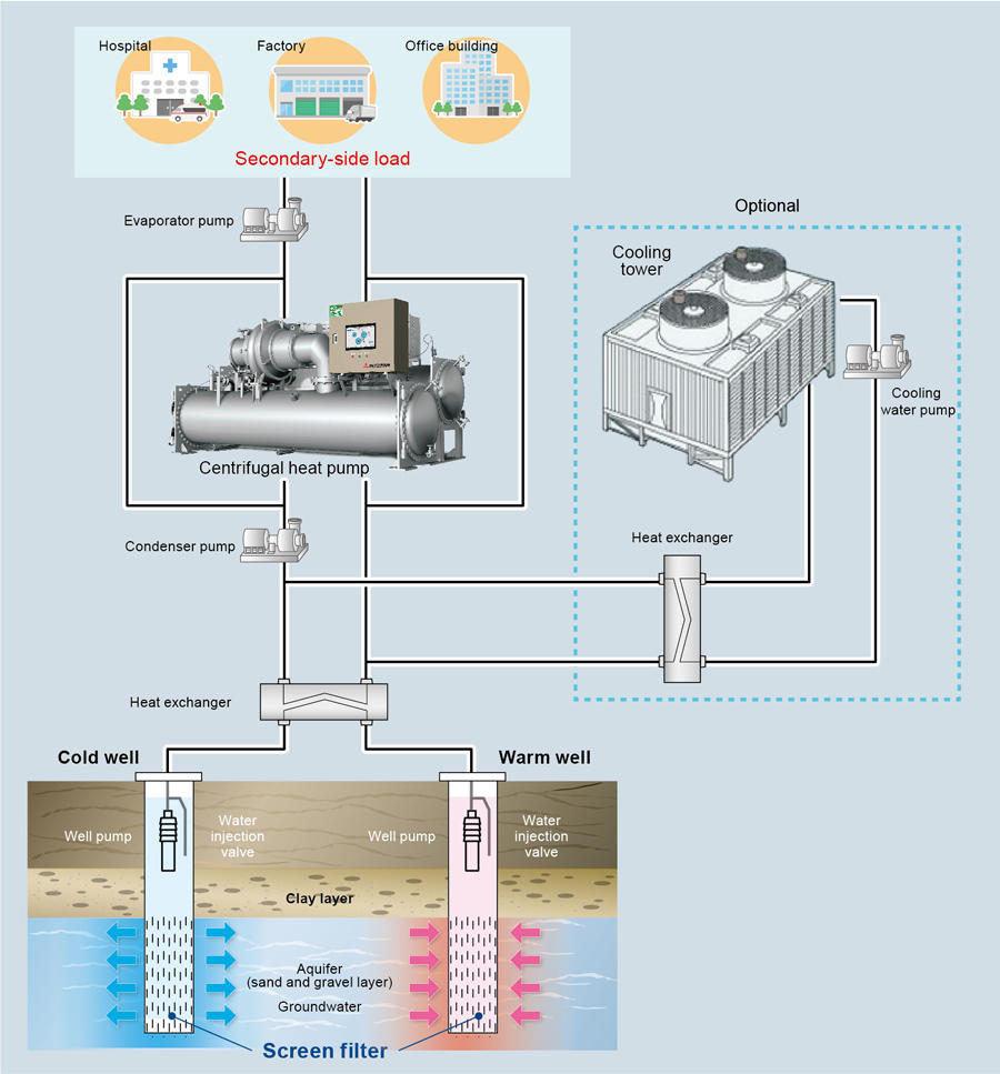How an ATES system works