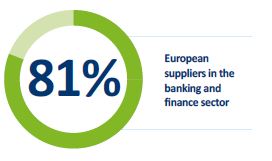 Image shows a pie chart style graphic of 81% European suppliers in the banking and finance sector