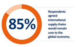 Image shows a pie chart style graphic of 85% Respondents agreed international supply chains would remain core to the global economy.