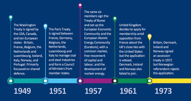 Image shows a timeline with 1949, 1951, 1957, 1961 and 1973 