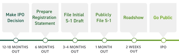 IPO timeline stages graphic