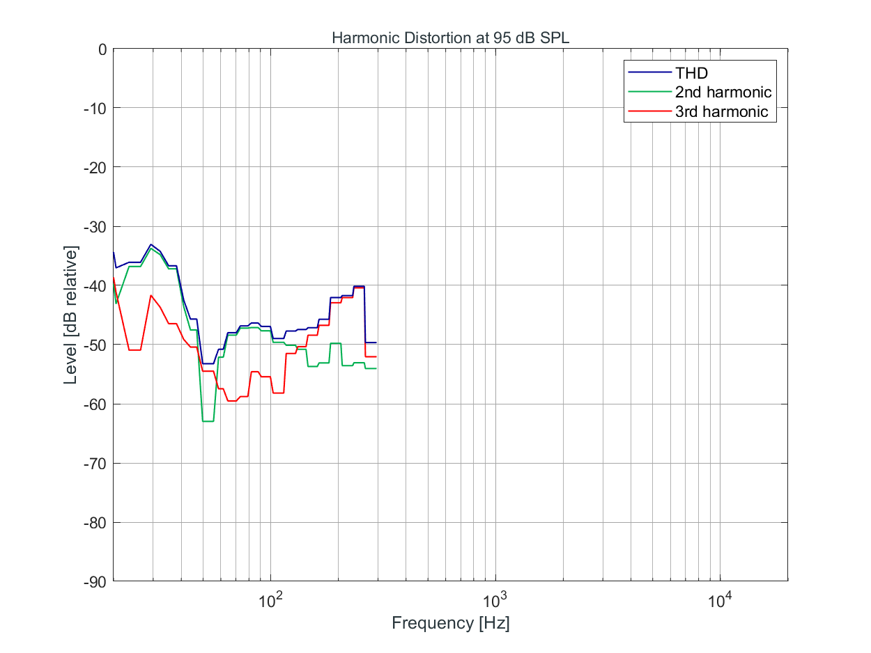 KH 805 II Harmonic Distortion at 95 dB SPL