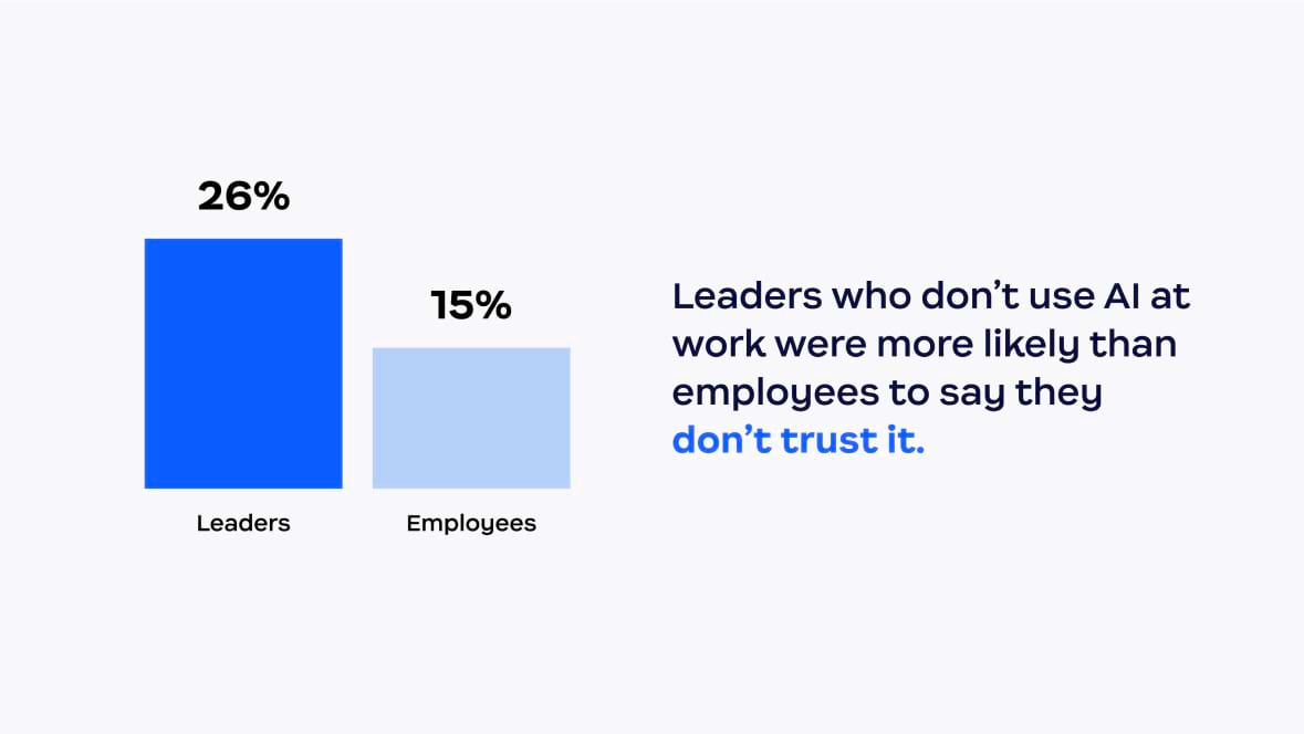 Leaders who don't use Al at work were more likely than employees to say they don't trust it.