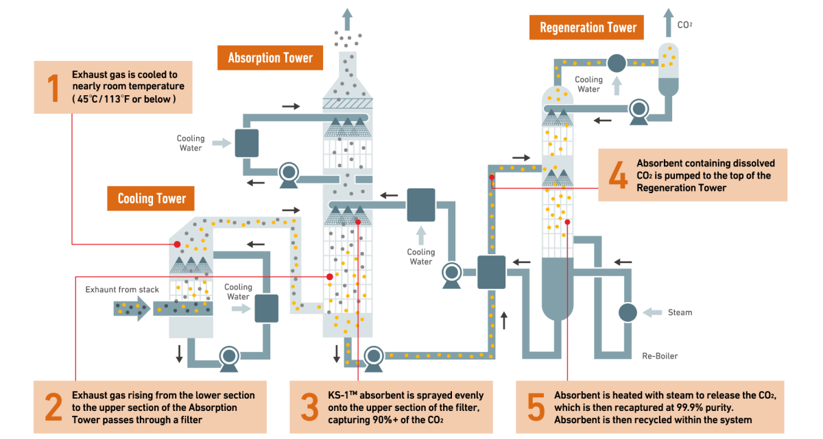 MHI’s KM-CDR Process is the most widely used chemical method for post-combustion CO₂ capture