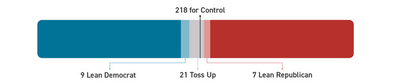 Break down of the Lean positions for House of Representatives