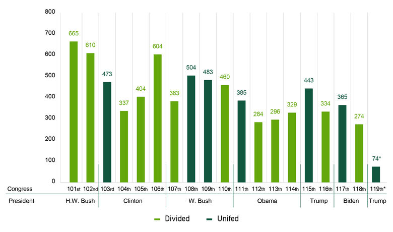 Graph of laws enacted by Congress for the past 37 years