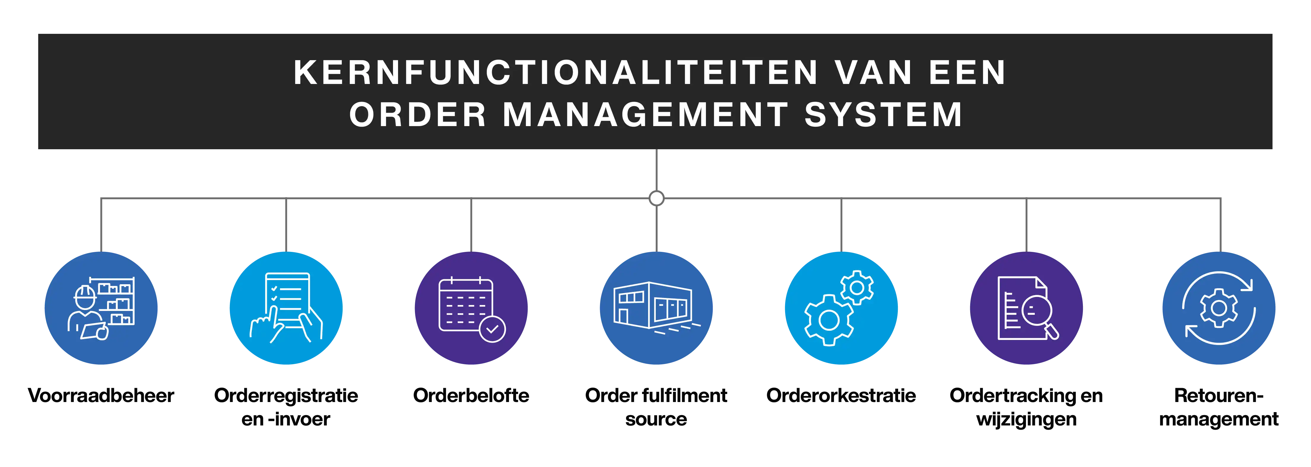 OMS Core Functionalities