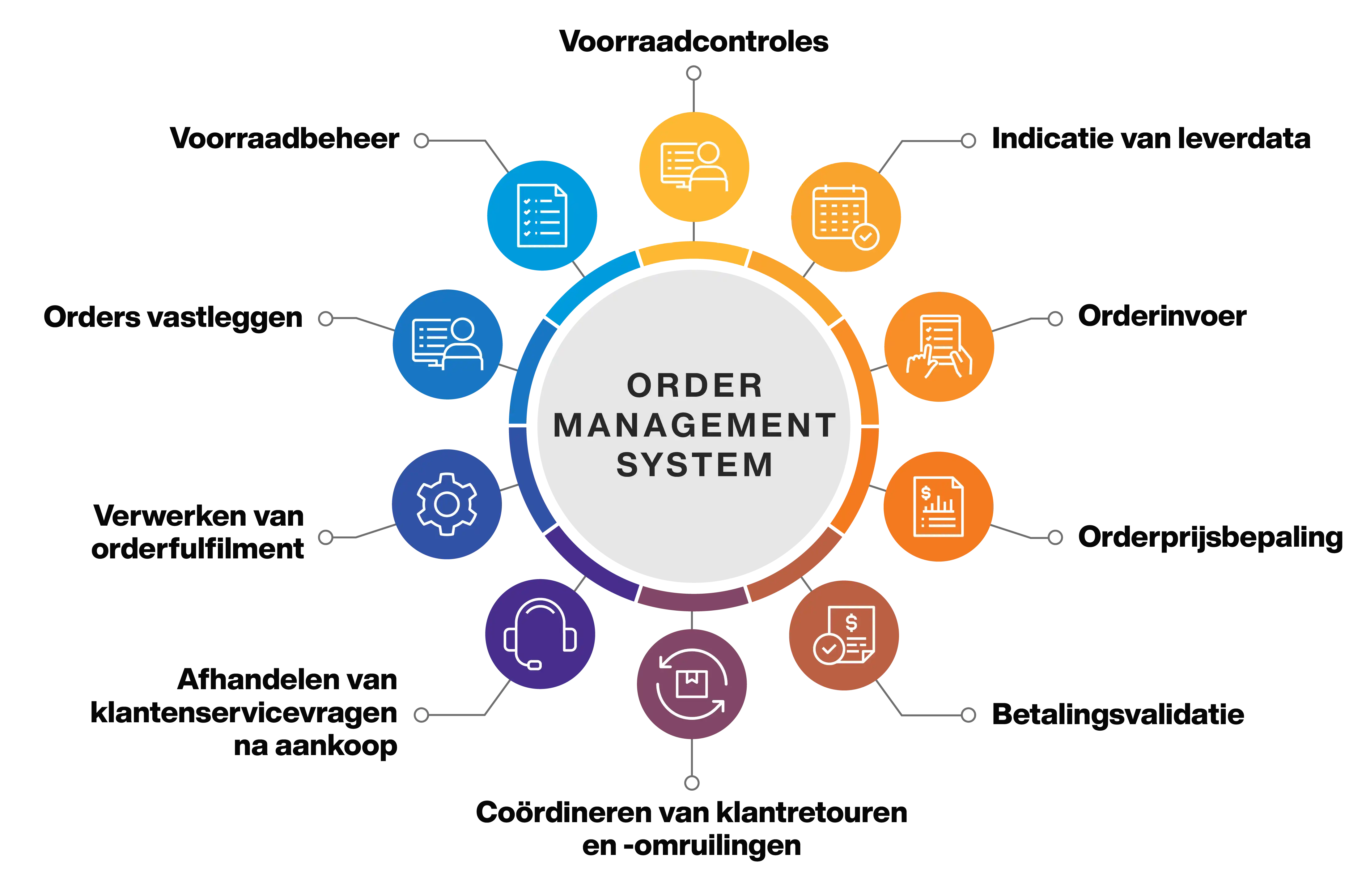 Order Management System Overview