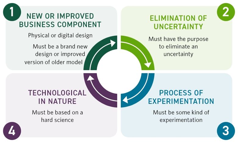 Graphic showing the four-part test for the research and development tax credit