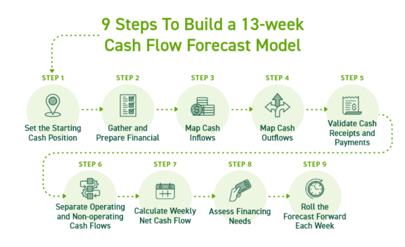 Steps To Build a 13-week Cash Flow Forecast Model graphic