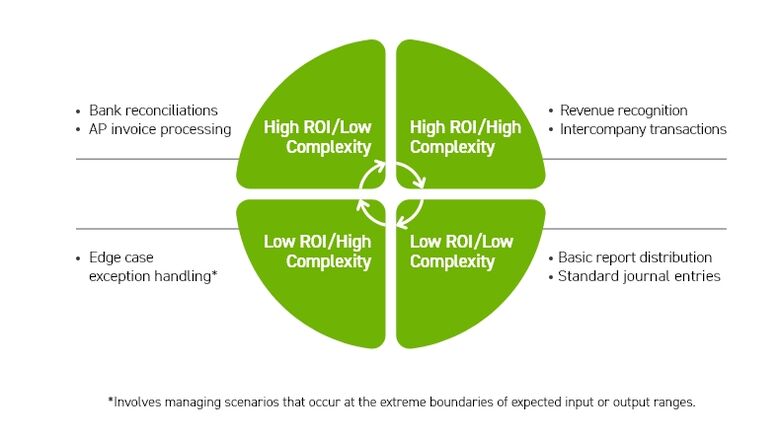 Graphic of the types of tasks that can be automated with an ERP