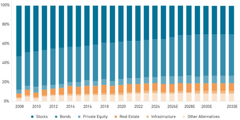 Institutional Investor Portfolio Allocation Percentages by Product: 2008 – 2033E