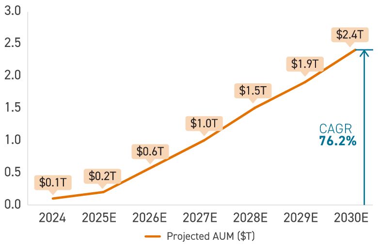 U.S. Retail Investors’ Allocations to Private Capital (US$ trillions)