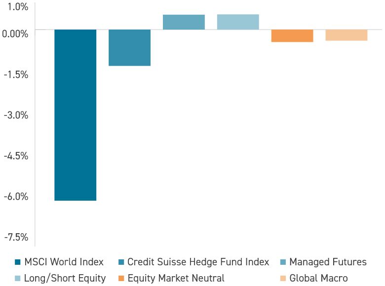 Average Asset Performance During the Largest Monthly Equity DeclineJanuary 1994 – June 2019