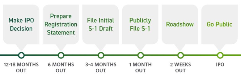IPO timeline stages graphic