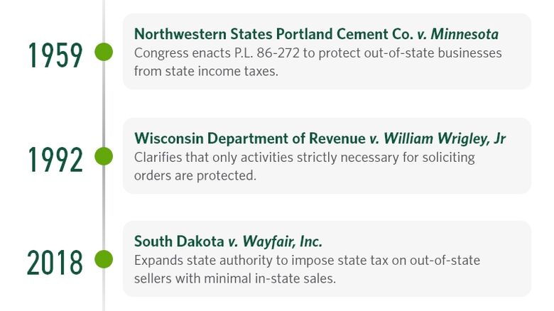 Timeline of the history of P.L. 86-272