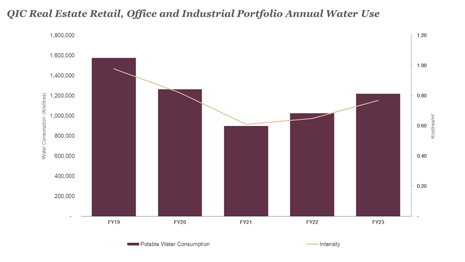 QIC Real Estate portfolio annual water use FY19 - FY23