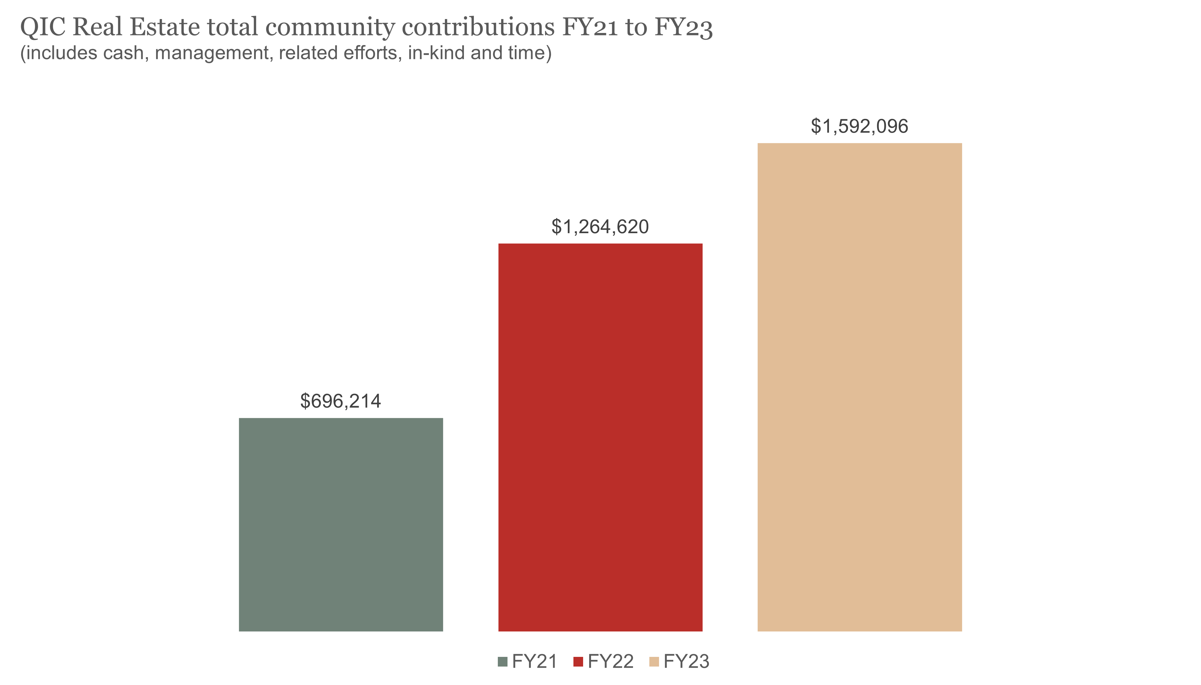QIC Real Estate total community contributions FY21 to FY23