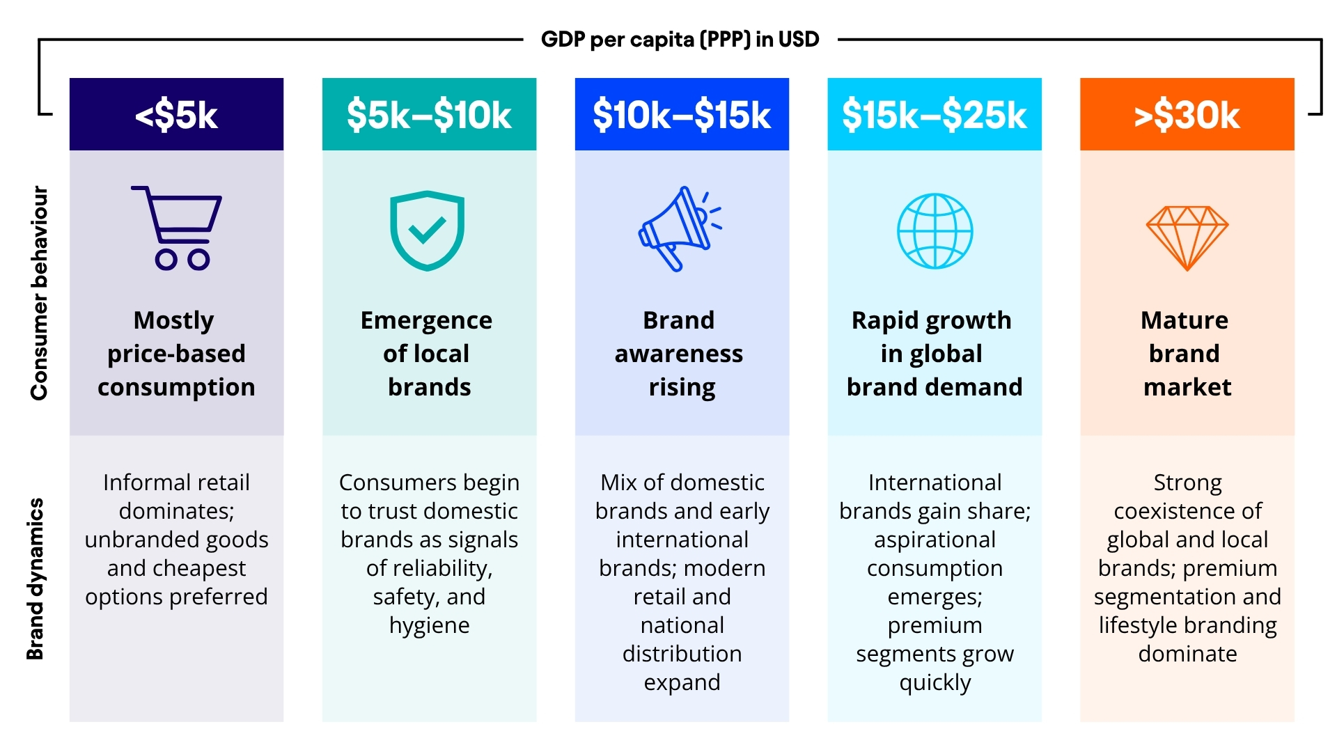An infographic titled 'GDP per capita (PPP) in USD' showing the evolution of consumer behaviour as wealth increases. It tracks the shift from price-driven informal retail at under $5k, through the emergence of local and global brand awareness, to a mature market over $30k dominated by premium lifestyle branding and a coexistence of local and international brands.