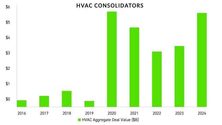 HVAC Private Equity Aggregate Deal Value bar graph