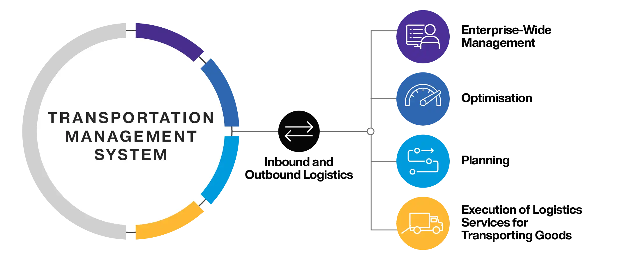 Transportation Management System Overview