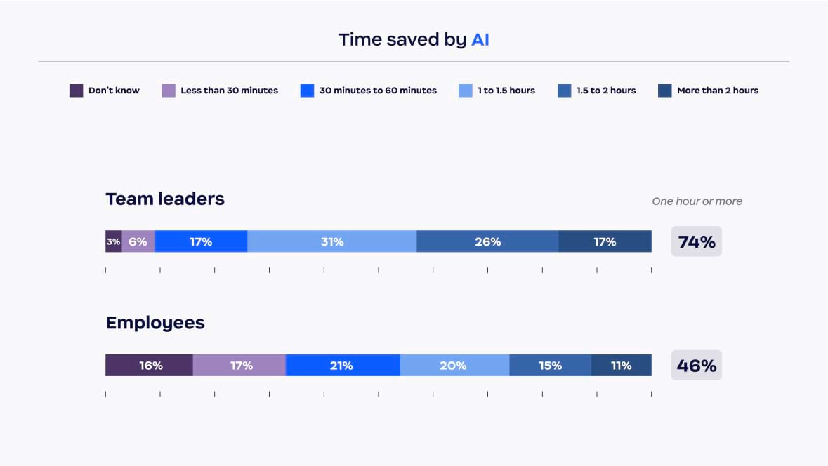 AI による時間節約