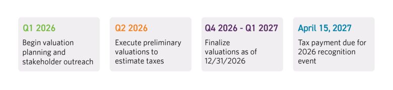 Timeline for OZ expiration preparation 