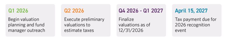 Timeline for OZ expiration preparation 