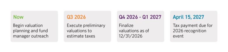 Timeline for OZ expiration preparation