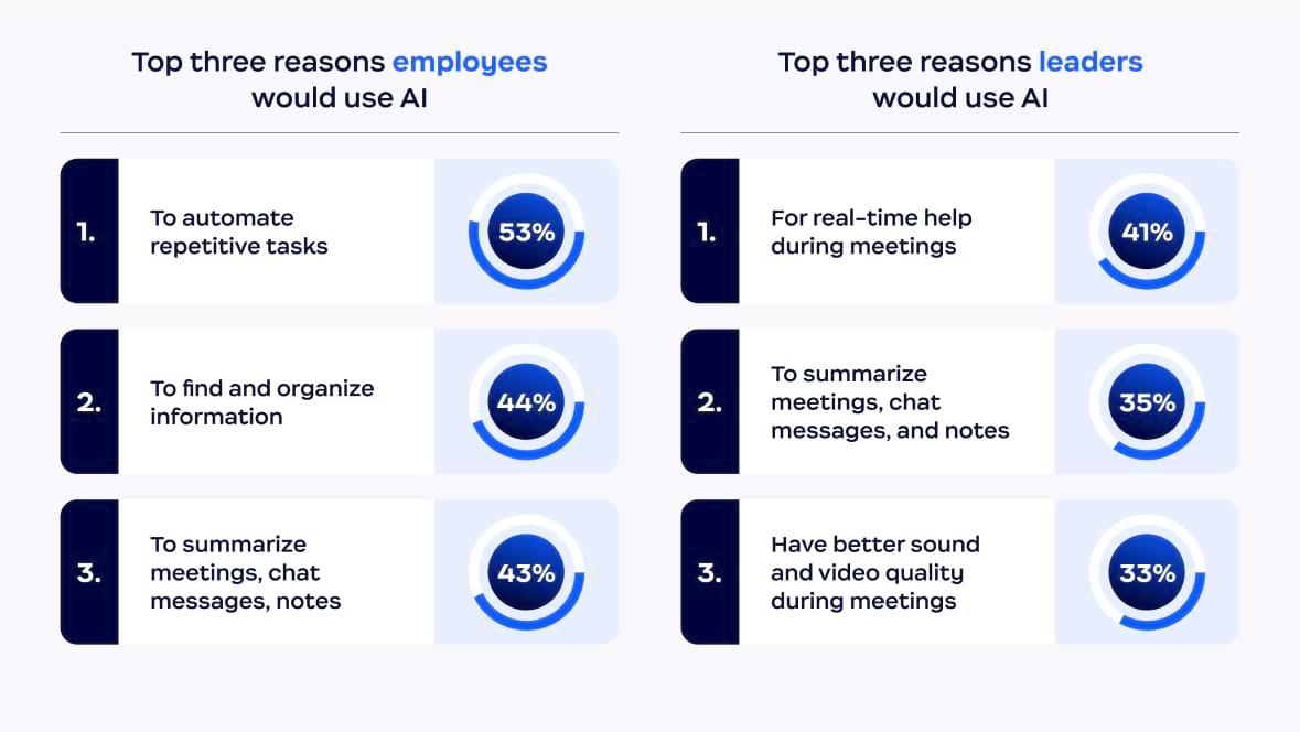 Top three reasons employees would use Al