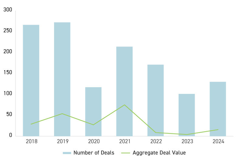 Graph of U.S. banks M&A deal activity