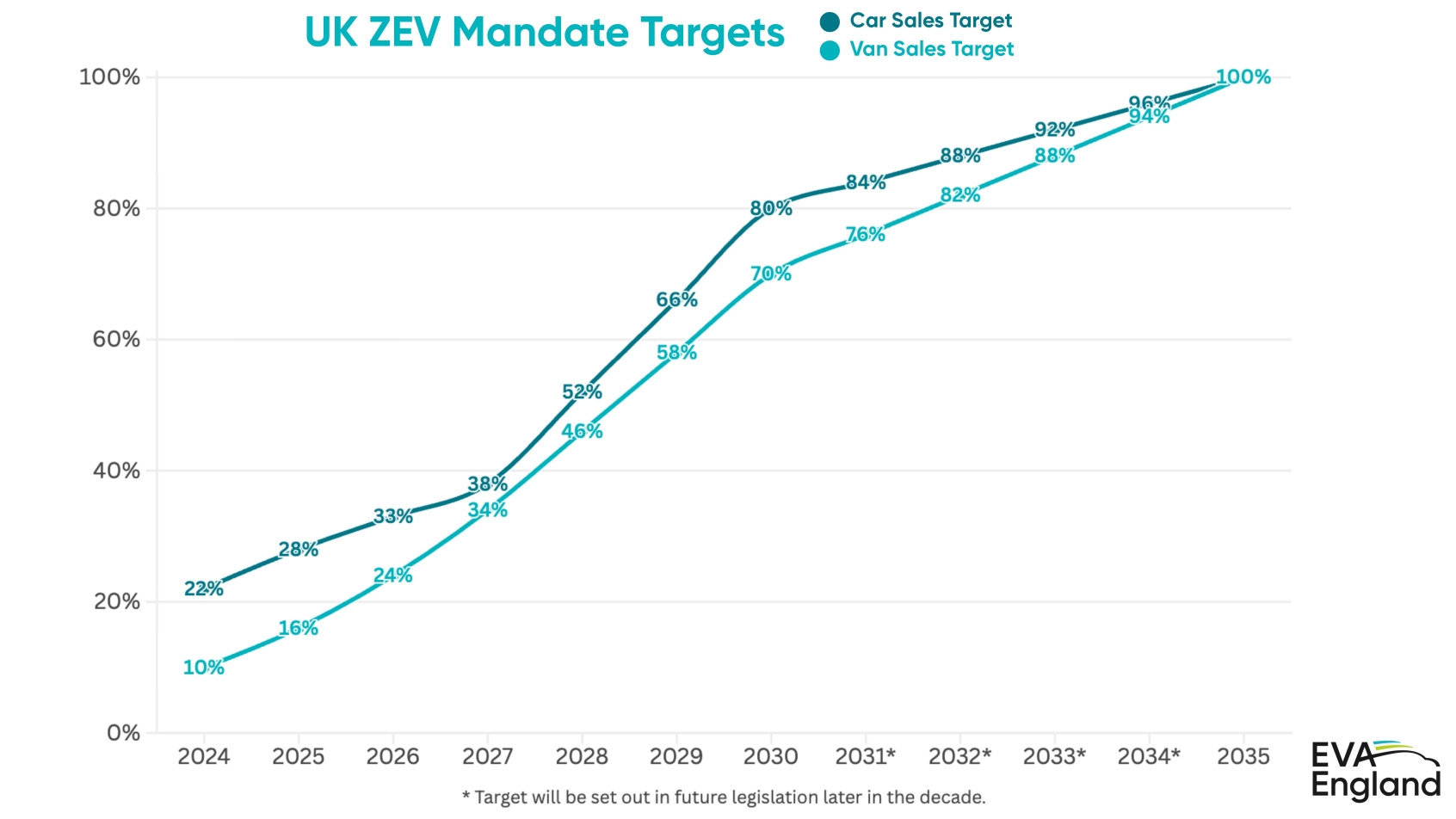 A line graph titled “UK ZEV Mandate Targets” shows the planned increase in zero-emission vehicle sales targets for cars and vans from 2024 to 2035. The dark blue line represents car sales targets, starting at 22% in 2024 and rising to 100% by 2035. The lighter blue line represents van sales targets, starting at 10% in 2024 and also reaching 100% by 2035. Both lines steadily increase each year, with car targets consistently higher than van targets until they converge at the end. The source logo “EVA England” appears in the bottom right corner.
