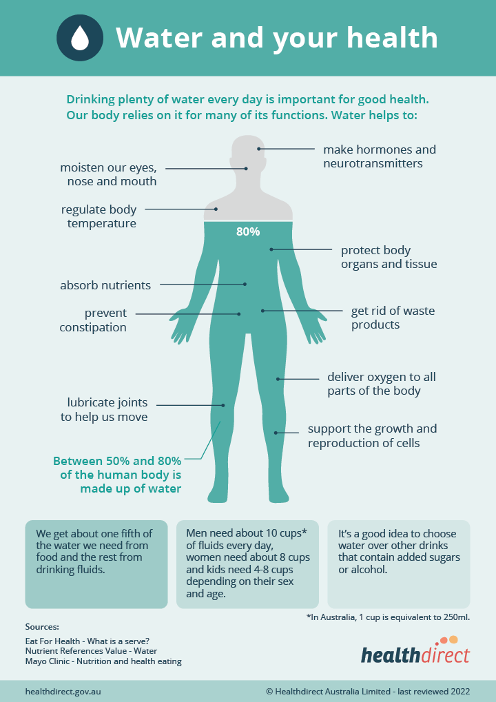 Infographic of water and your health - Why is water important for good health?