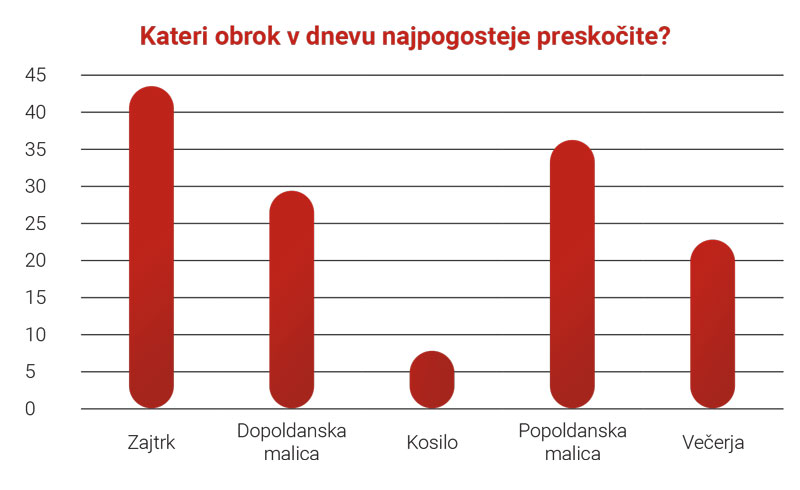 Infografika zdrava prehrana: Kateri obrok v dnevu najpogosteje preskočite?