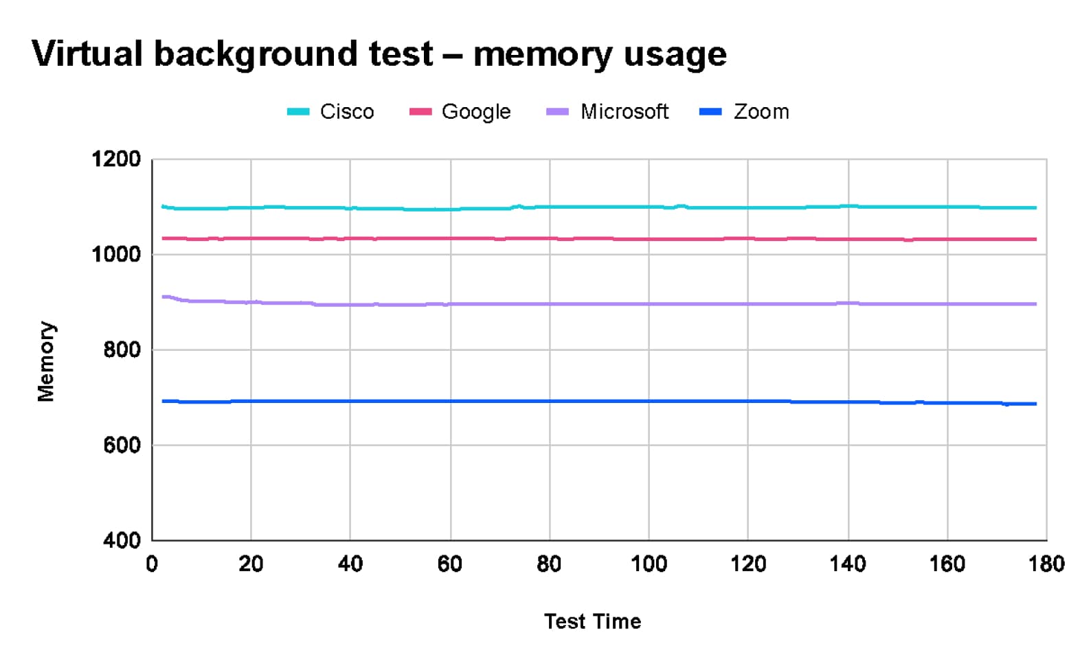 Virtual background test – memory usage