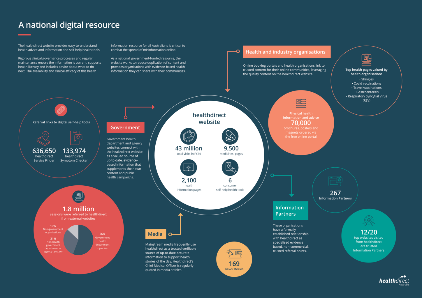 A national digital resource