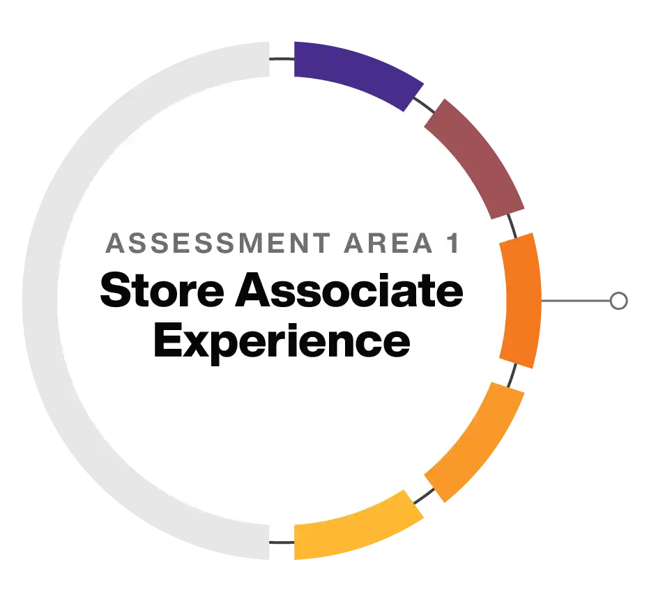 Point of Sale Buyers Guide: Assessment Area 1