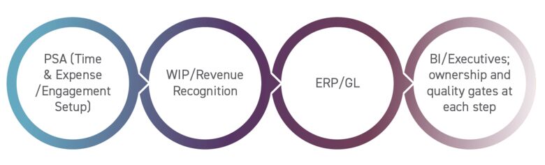 Bring data, systems and workflows together