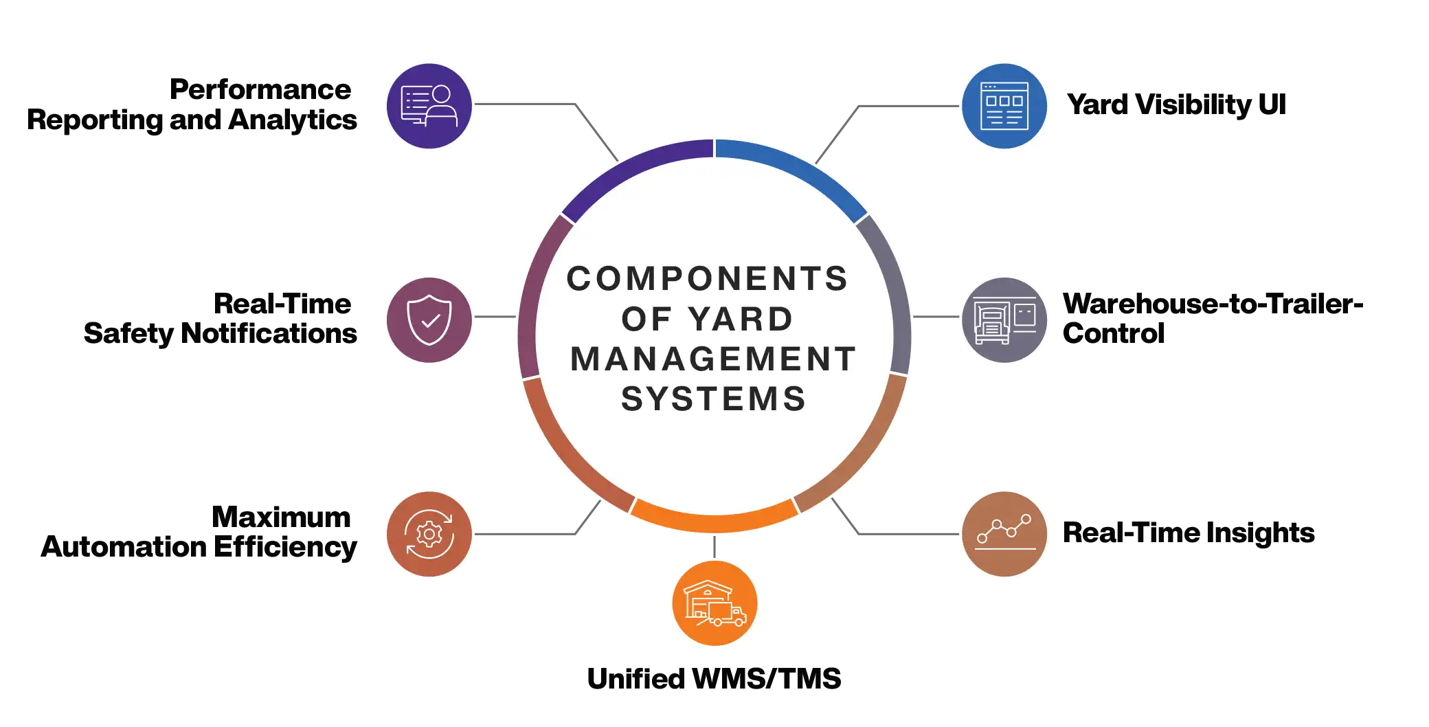 Components of a Yard Management System