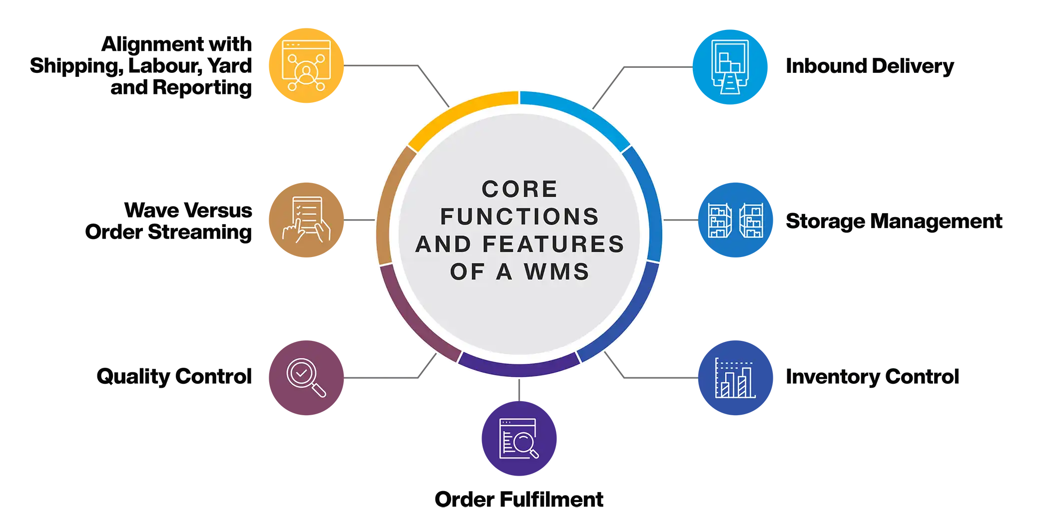 Warehouse Management System Core Functions