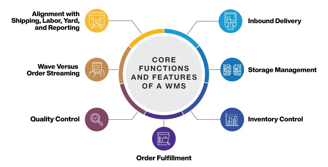 Warehouse Management System Core Functions