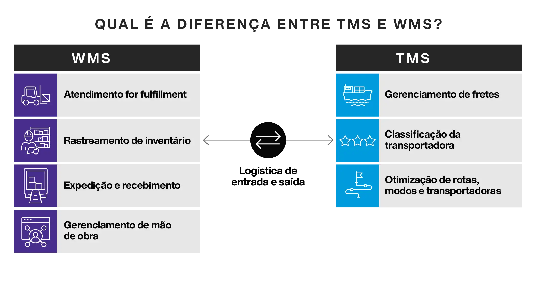 Difference Between TMS and WMS