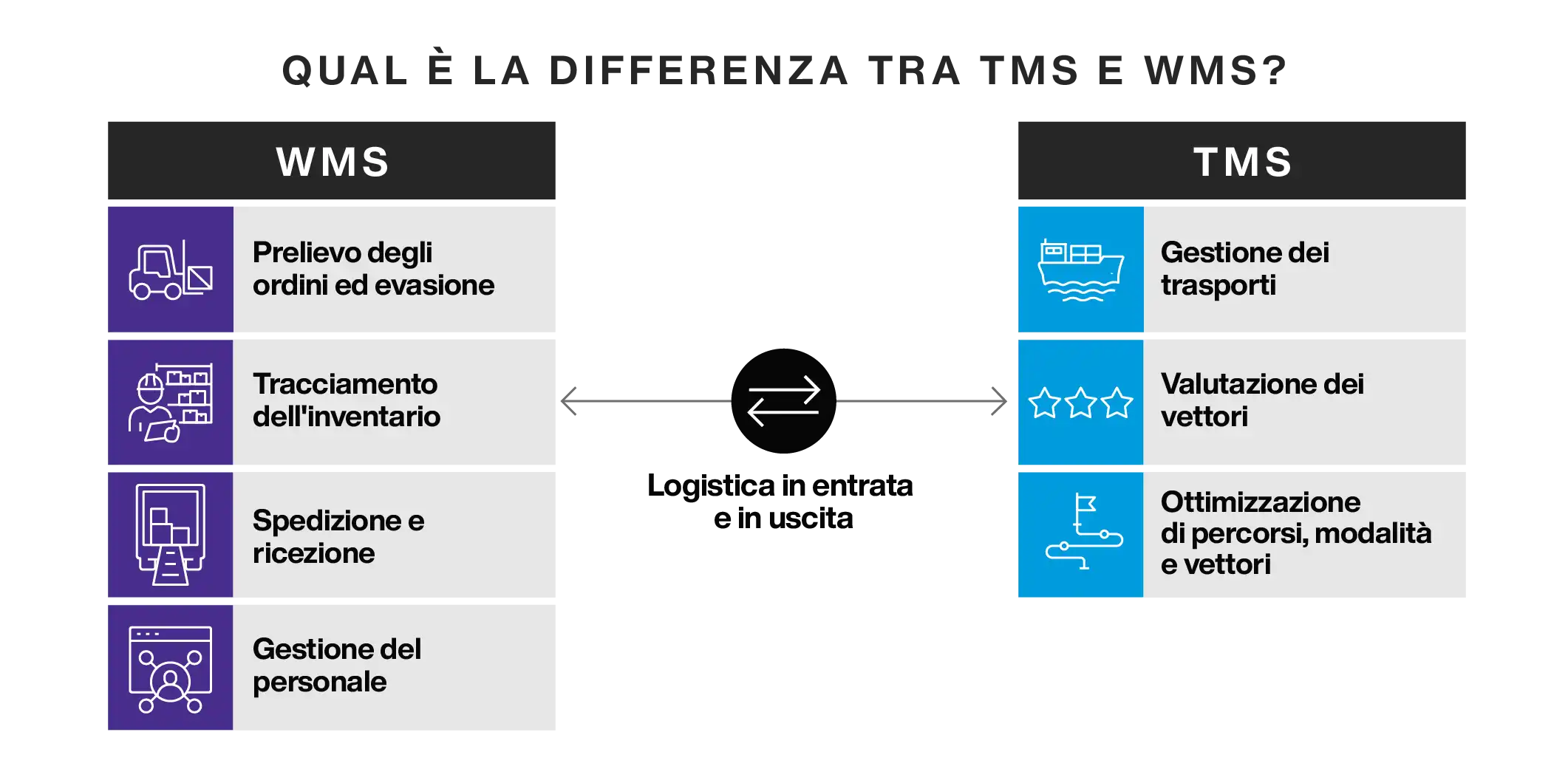 Difference Between TMS and WMS