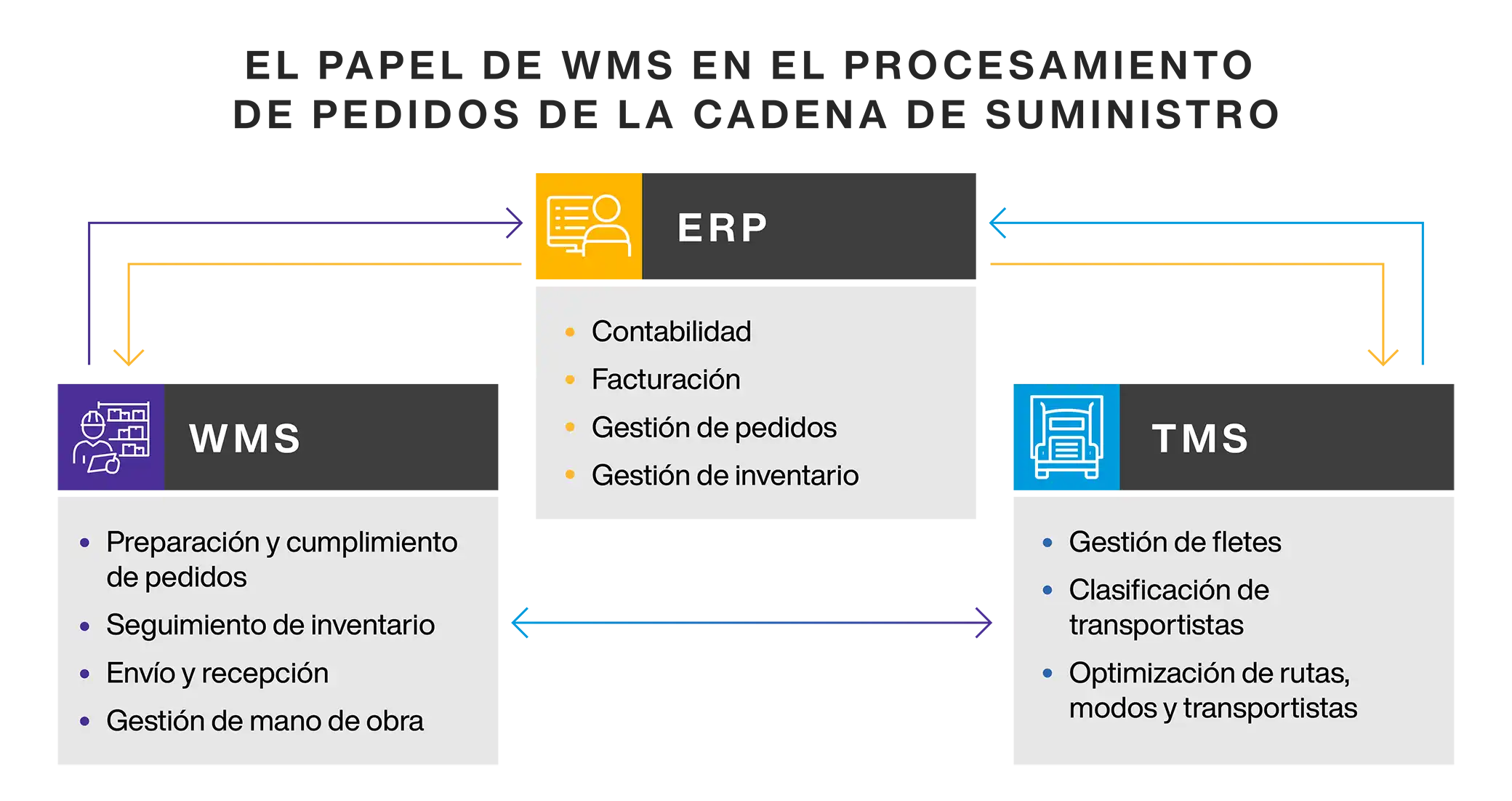 How supply chains process orders - wms role in supply chain