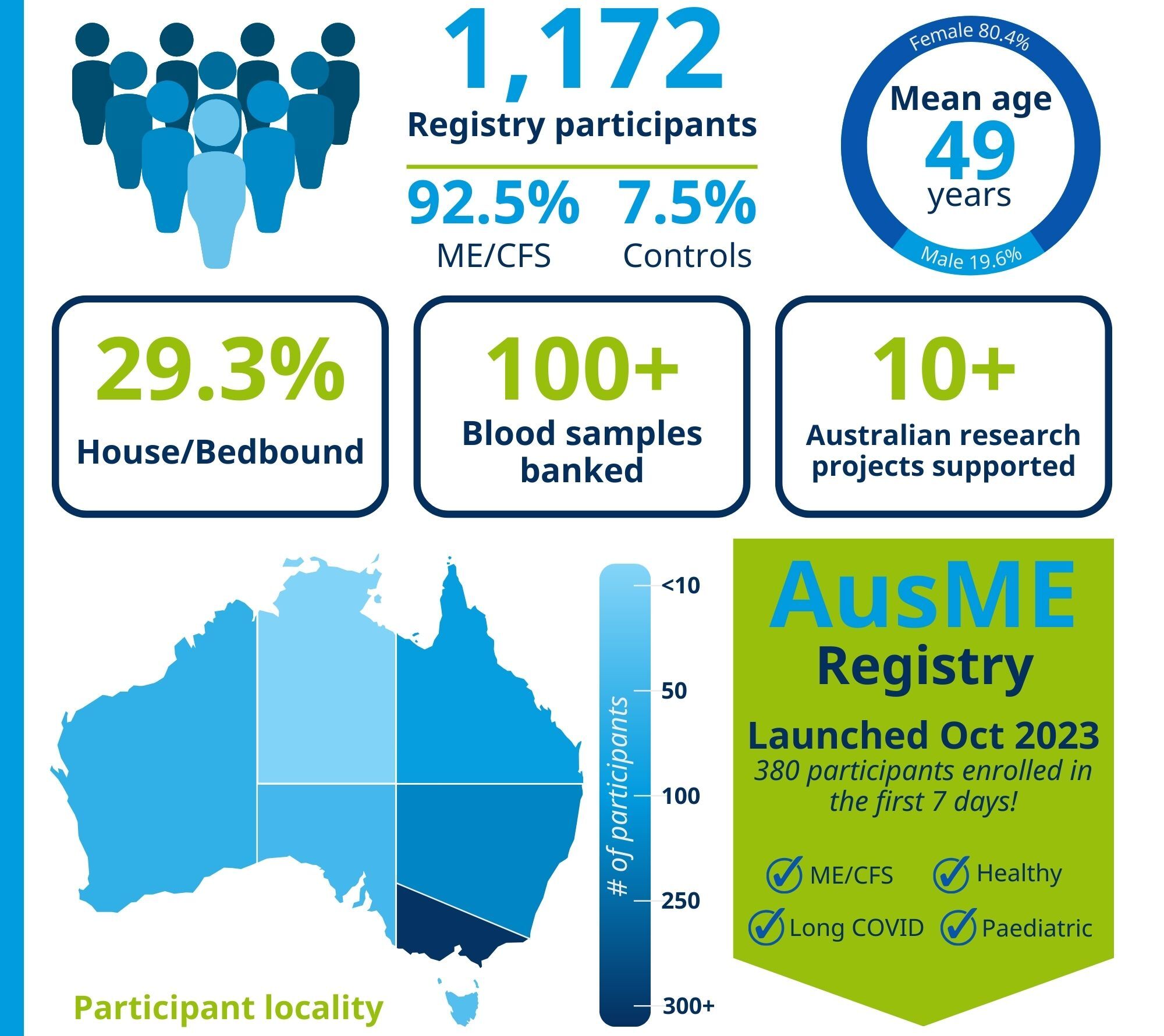 Infographic showing AusME Registry