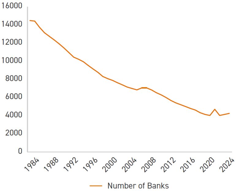 U.S. Bank Consolidation: FDIC-insured Commercial Banks (1984-2025)