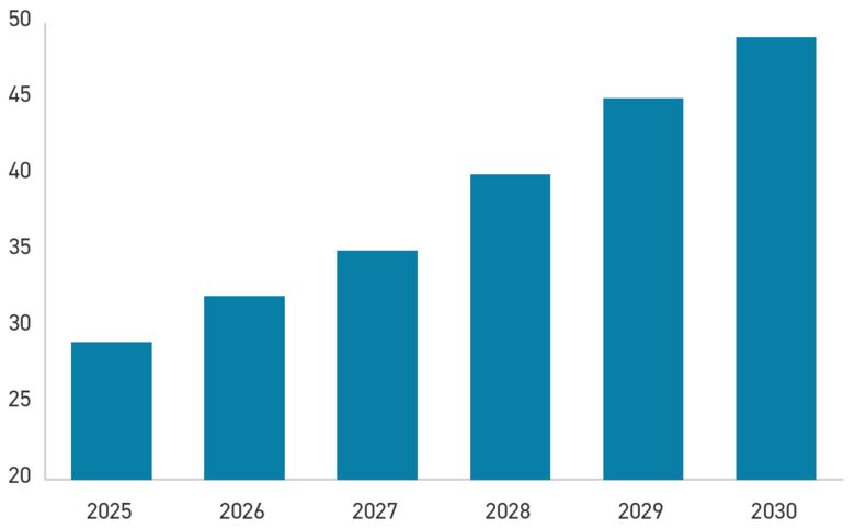 Financial Services Cybersecurity Systems Market ($B)