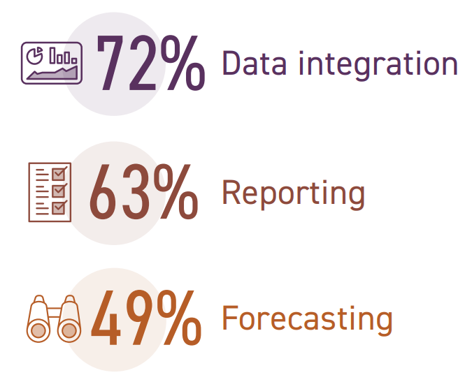 Fragmented systems and data disarray areslowing firms down