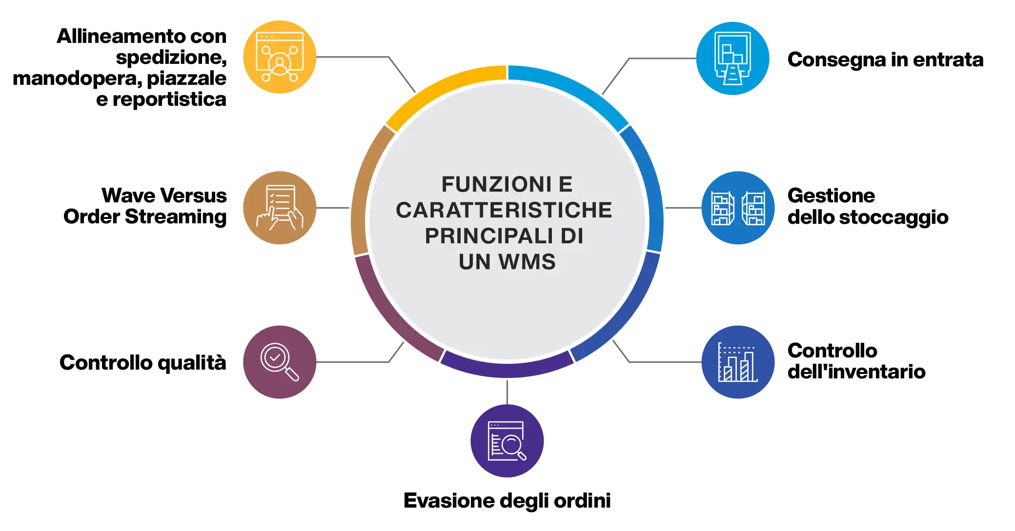 Warehouse Management System Core Functions